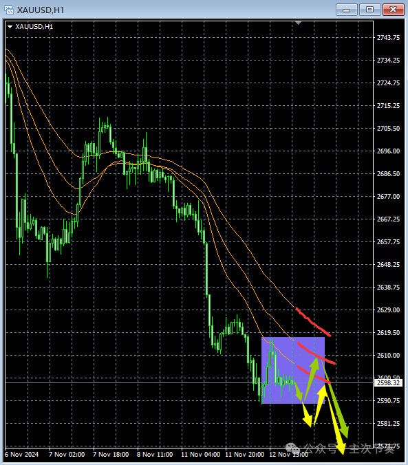 主次节奏：11.13一句话看懂黄金Gold