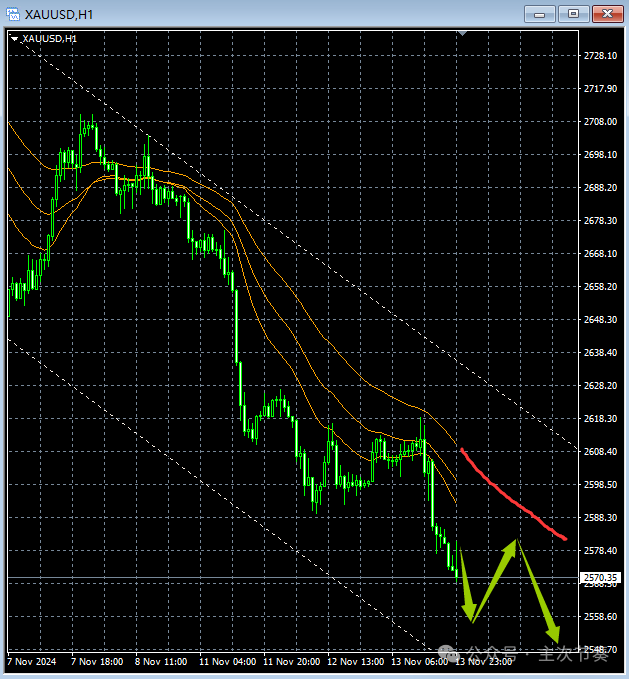 主次节奏：11.14一句话看懂黄金Gold