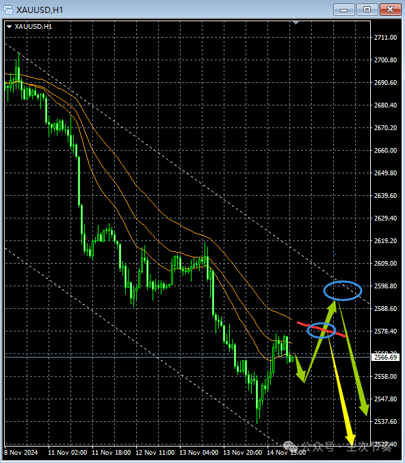 主次节奏：11.15一句话看懂黄金Gold
