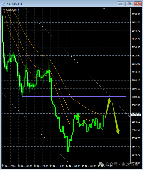 主次节奏：11.18一句话看懂黄金Gold