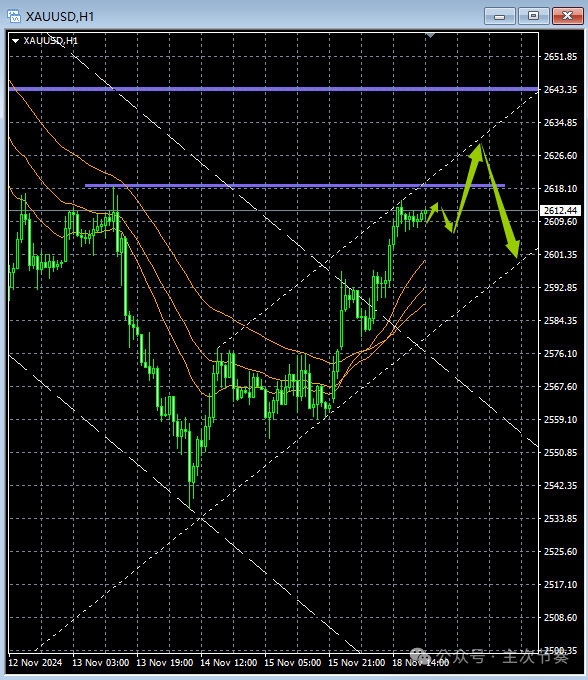主次节奏：11.19一句话看懂黄金Gold
