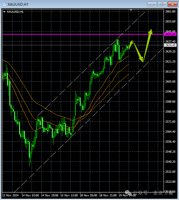 主次节奏：11.20一句话看懂黄金Gold