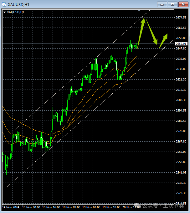主次节奏：11.21一句话看懂黄金Gold