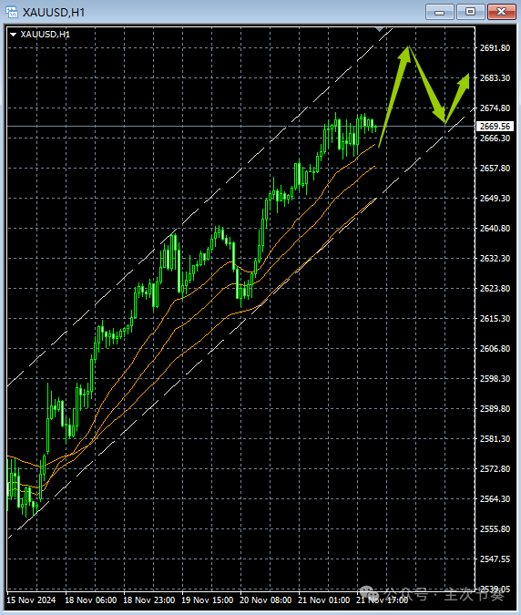 主次节奏：11.22一句话看懂黄金Gold