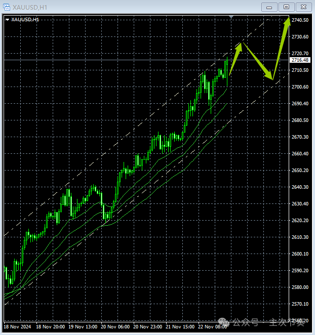 主次节奏：11.25一句话看懂黄金Gold