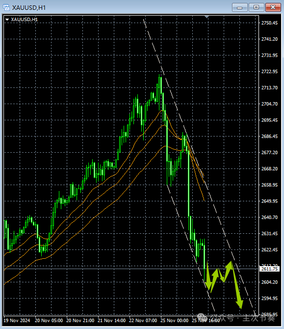 主次节奏：11.26一句话看懂黄金Gold