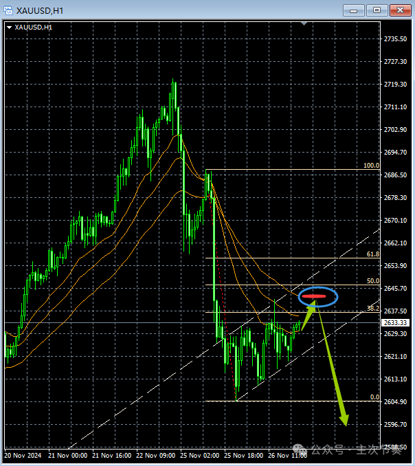 主次节奏：11.27一句话看懂黄金Gold