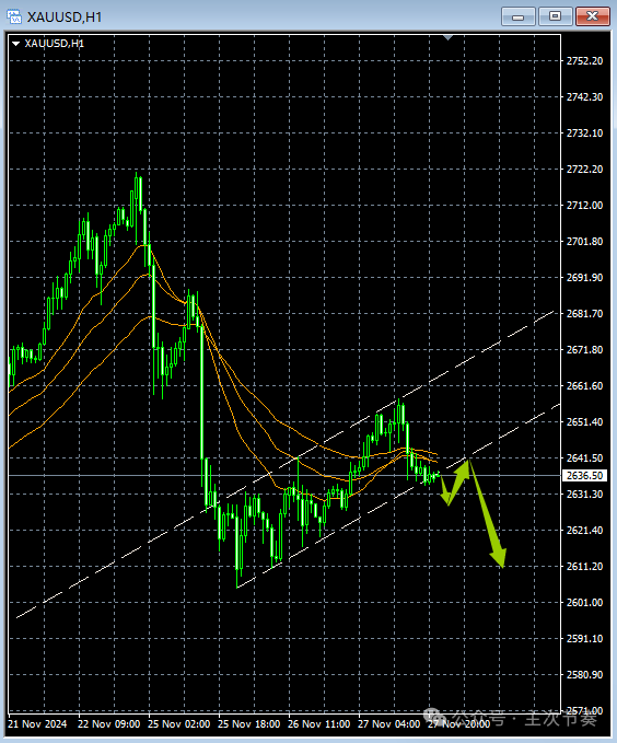 主次节奏：11.28一句话看懂黄金Gold