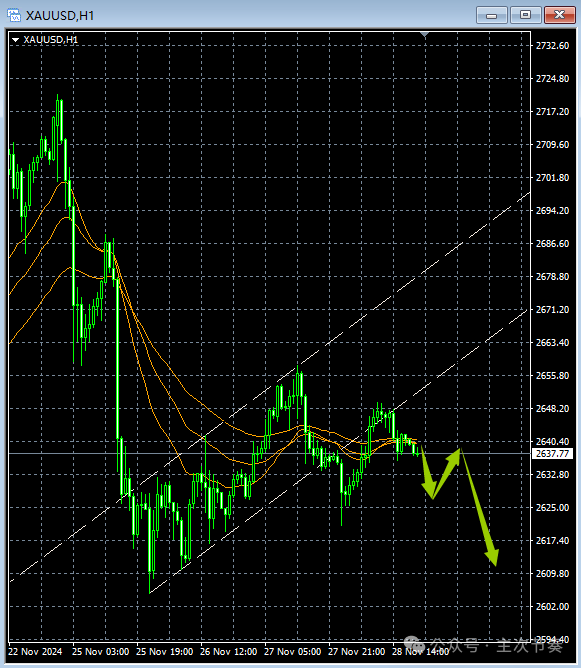 主次节奏：11.29一句话看懂黄金Gold