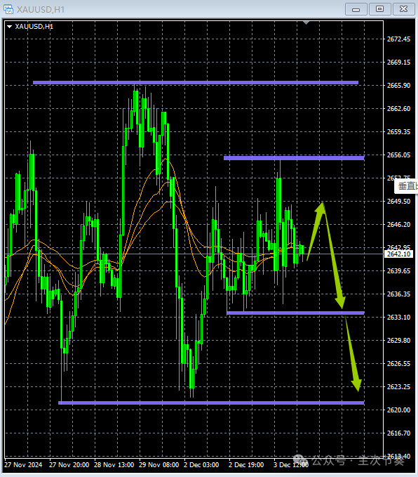 主次节奏：12.4一句话看懂黄金Gold