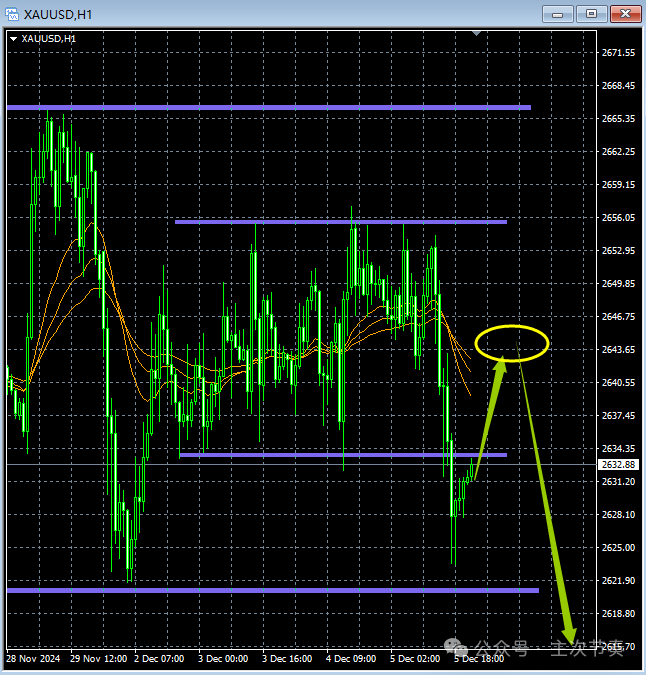 主次节奏：12.6一句话看懂黄金Gold