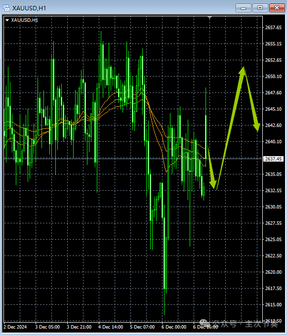 主次节奏：12.9一句话看懂黄金Gold