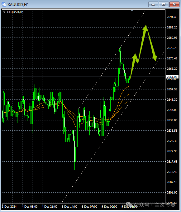 主次节奏：12.10一句话看懂黄金Gold