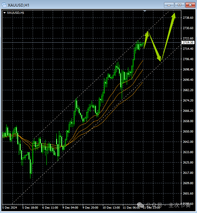 主次节奏：12.12一句话看懂黄金Gold