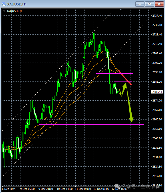 主次节奏：12.13一句话看懂黄金Gold
