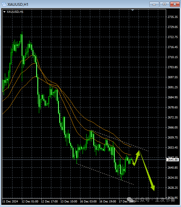 主次节奏：12.18一句话看懂黄金Gold