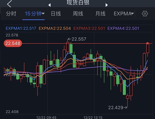 銀價剛剛短線急漲白銀日內交易分析銀價有望再大漲近3